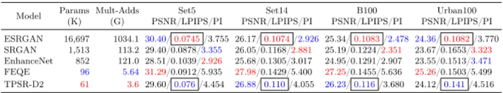 Table 1. We compare our ×4 upscaling TPSR models, which are optimized for LPIPS, with perceptual-driven models in the literature