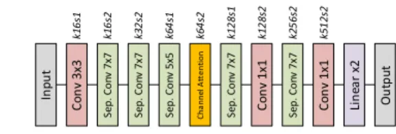 Fig. 5. Discovered architecture of the TPSR discriminator (D2). Convolutions are followed by batch normalization and PReLU