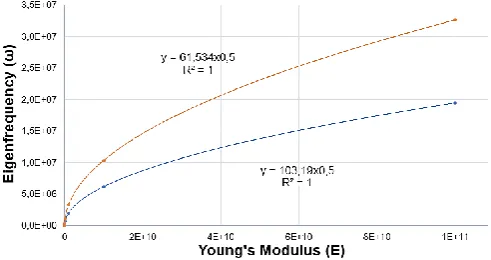 Fig. 7.  The effect of inverse frustule diameter 1/Deigenfrequency of the hemispherical shell ( on the base d of pores=1.5 µm)