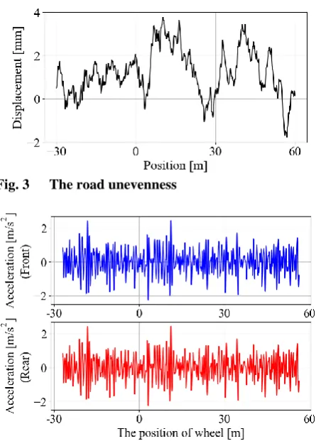 Fig. 3    The road unevenness  