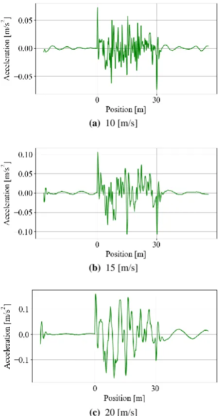 Fig. 6   Subtractions of front and rear vibration  