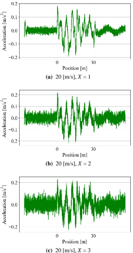Fig. 10  Spectrogram of subtraction of front and rear  vibration with noise (15 [m/s] and = 3, Length 