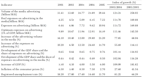 Figure 1. The volume of advertising in the media (in billion SKK)