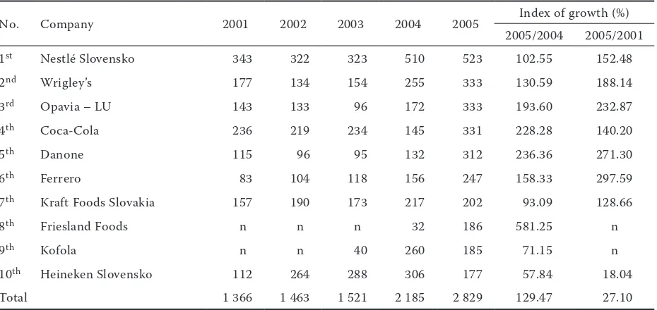 Figure 2. The biggest advertising sponsors from the food companies in the SR (in mil. SKK) in 2001–2005 