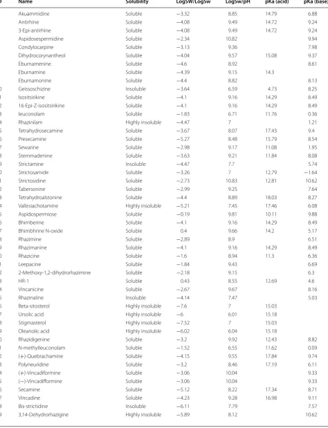 Table 4 Predicted solubility and pKa (acid and base) of various Rhazya stricta compounds