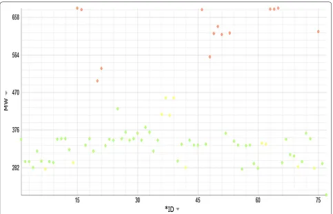 Fig. 1 Variation of Molecular weight of compounds of Rhazya stricta