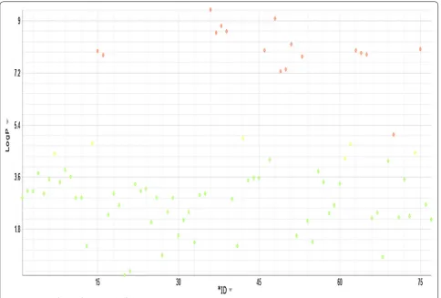 Fig. 2 Variation of LogP of compounds of Rhazya stricta