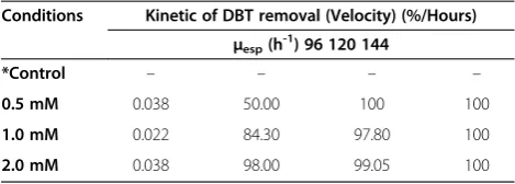 Table 2 Kinetic of removal dibenzothiophene (DBT) bySerratia marcescens during the growth in Luria Bertanimedium