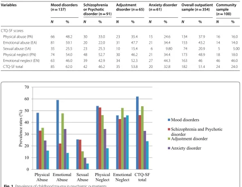 Fig. 1 Prevalence of childhood trauma in psychiatric outpatients