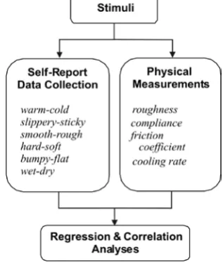 Figure 1. A self-report, semantic differential questionnaire establishes affective responses of stimuli against words warm-cold etc., which are regressed against and correlated with physical measurements of the stimuli.