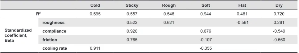 Figure 4. Correlations between liking, responses to adjective pairs and the physical measurements