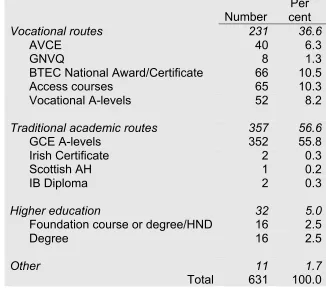Table 5: Highest qualification attained prior to coming to Leeds Metropolitan University, grouped by type of qualification  