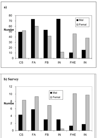 Figure 1: Profile of Level 2 full-time student numbers by gender and faculty in a) the Institution, and b) respondents to the questionnaire survey   