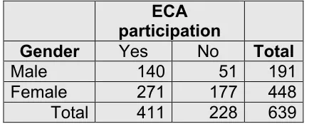 Table 10: Participation in ECA (prompted) by gender. Chi-sq = 9.57; df = 1; 