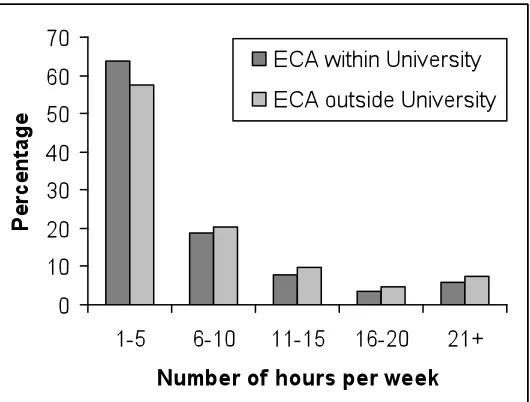 Table 14: Numbers of different types of ECA (prompted) undertaken by 