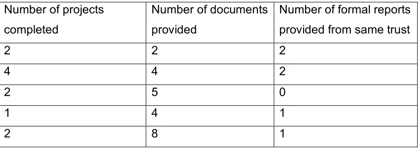 Table 3 NHS Trust responses to FOI request 