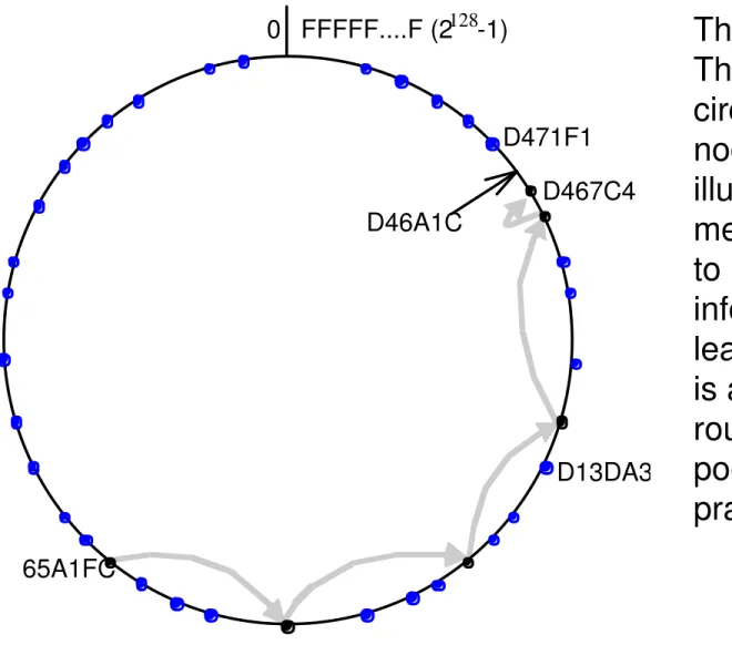 Figure 10.6: Circular routing alone is correct but inefficient