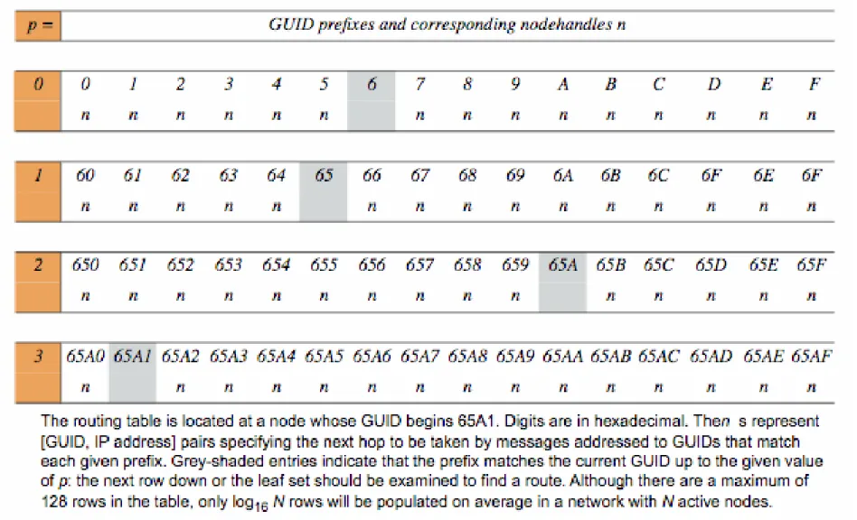 Figure 10.7: First four rows of a Pastry routing table