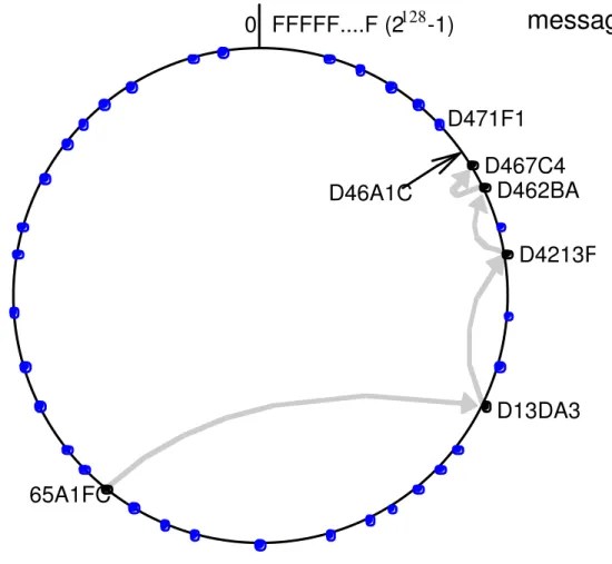 Figure 10.8: Pastry routing example  Based on Rowstron and Druschel [2001] 0 FFFFF....F (2 128 -1) 65A1FC D13DA3 D4213FD462BAD471F1D467C4D46A1C