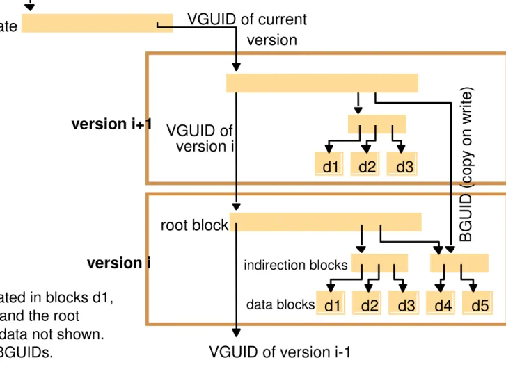 Figure 10.11: Storage organization of OceanStore objects