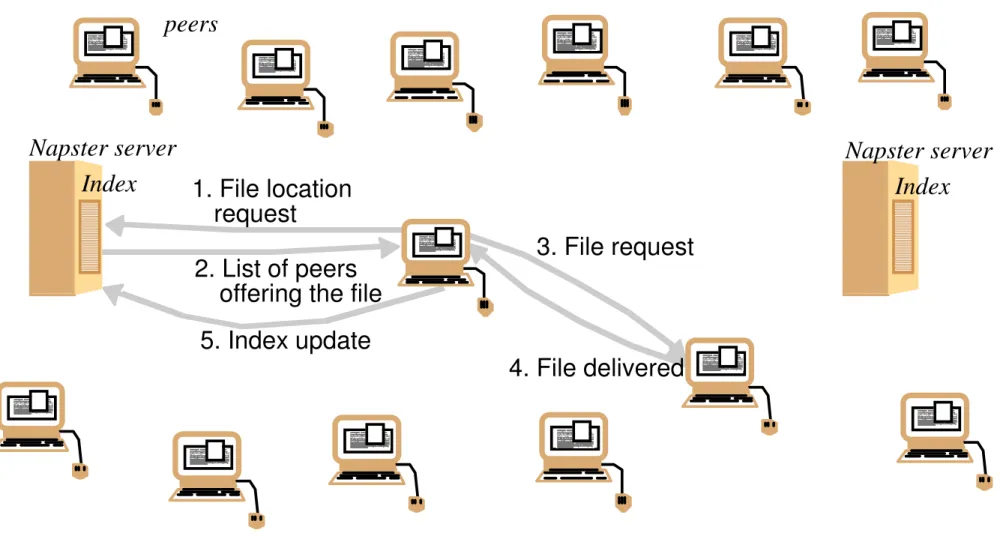 Figure 10.2: Napster: peer-to-peer file sharing with a centralized,  replicated index Napster server Index 1