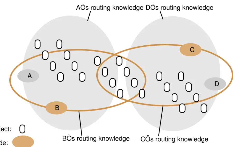 Figure 10.3: Distribution of information in a routing overlay Object: Node: DCÕs routing knowledgeDÕs routing knowledgeAÕs routing knowledge