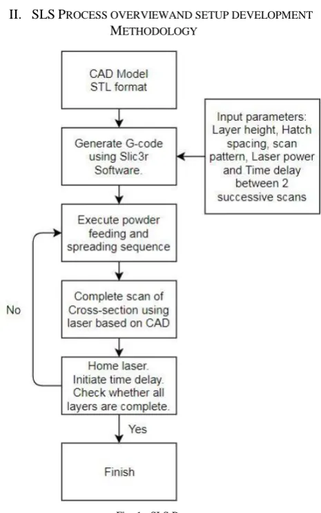 Fig. 1.  SLS Process 