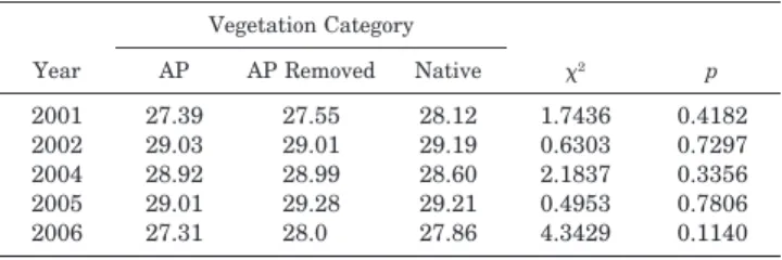 Table 2. Annual mean thermosensitive temperatures by vegetation cate- cate-gory. (AP ⫽ Australian pine present, AP Removed ⫽ Australian pine  re-moved, Native ⫽ Native vegetation present)