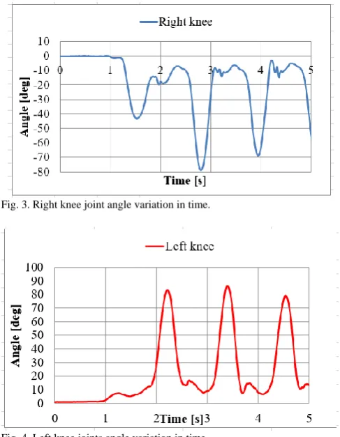Fig. 3. Right knee joint angle variation in time.  