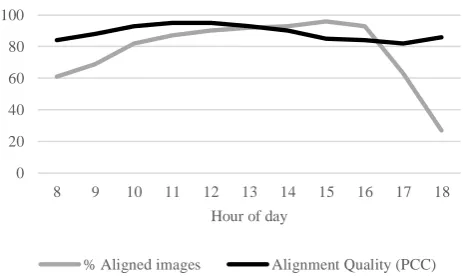 Fig. 4. Efficiency of the image aligner module measured per hour of day.  