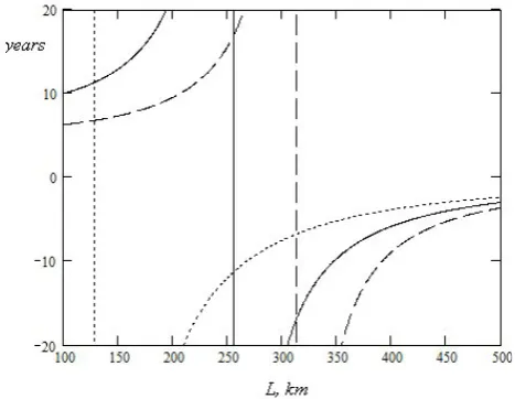 Fig. 1.Fig. 1. Period of rotation of the Rossby wave train in years versusthe waveguide width (mean distance between the SAF and PF), inkm for different magnitudes of the mean current: 2 cm s8 cm s−indicates that the Rossby wave train propagates against th