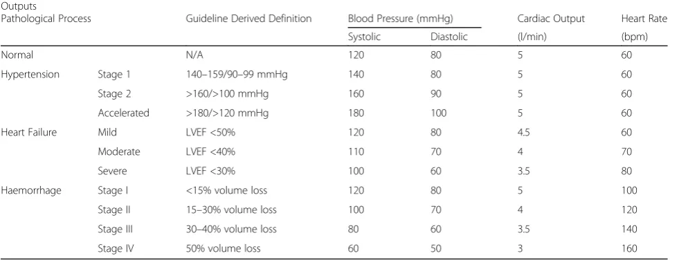 Table 1 The input variables used to model the various pathophysiological processes with the LPM