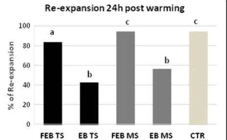 Fig. 4 Rate of post warming blastocoel re-expansion of EB and FEBblastocysts vitrified in “E.Vit” device with Two-step (TS) and Multi-step (MS) method