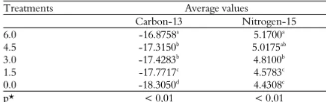 Table 1. Results of statistical analyses of variables carbon-13 and  nitrogen-15 for eggs