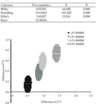 Figure 1. Two-dimensional representation of MANOVA,  comparison between the different treatments with inclusion of  bovine meat and bone meal and the treatment without inclusion,  for eggs
