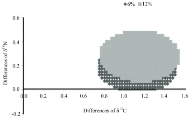 Table 6. Groups formed by discriminant analysis for variables  carbon-13 and nitrogen-15 in the pectoral muscle, at 21 days of age