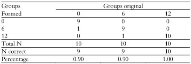 Table 9. Groups formed by discriminant analysis for variables  carbon-13 and nitrogen-15 in the pectoral muscle, at 42 days of age