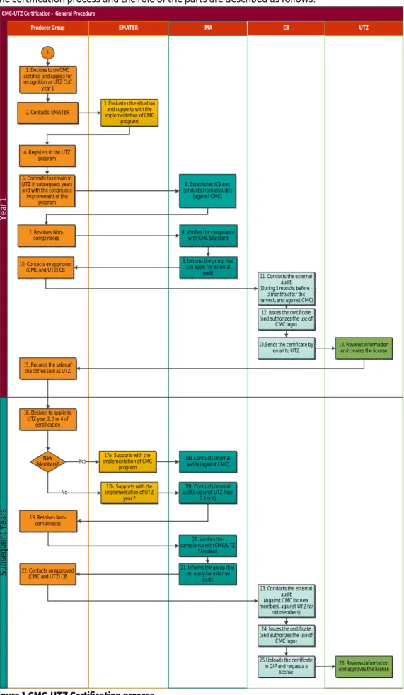 Figure 1 CMC-UTZ Certification process 