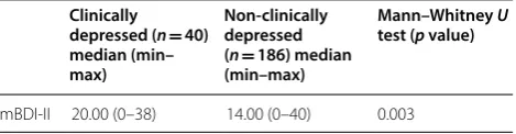 Table 1 Comparison of  average scores of  Myanmar version of  the  Beck Depression Inventory II (mBDI-II) among  clinically depressed and  non-clinically depressed substance users in Myanmar