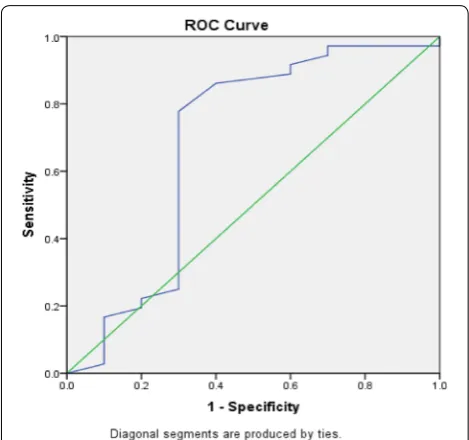 Fig. 1 ROC curve of mBDI-II. Receiver operating characteristics (ROC) curves of the mBDI-II score for detecting clinical depression