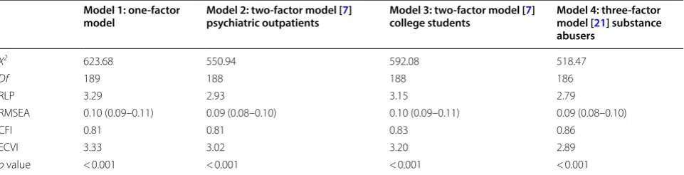 Table 3 Sensitivity and  specificity to  screen clinical depression of  the  mBDI-II among  community-living drug users in Myanmar with using the best cutoff scores in the present study and previous studies