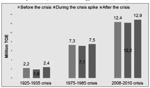 Figure 1: Dynamics of changes in global energy resources 