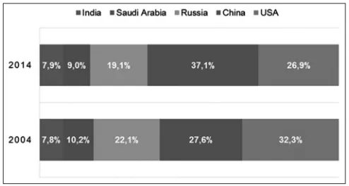 Figure 5: Structure of the production of primary energy resources in the top 5 producing countries (Institute for Energy Research, 2013; World Energy Outlook, 2015)