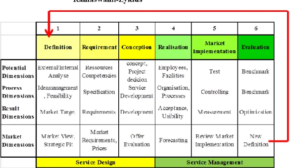 Fig. 1: Applied process model for service development [own research] 