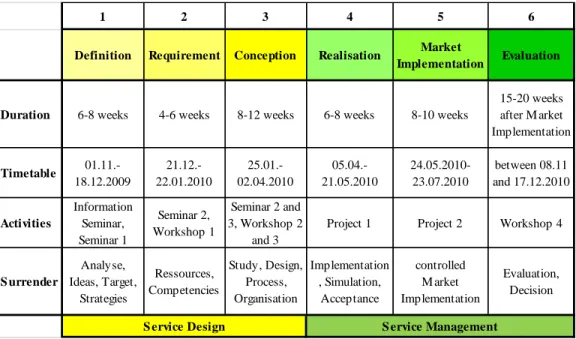 Fig. 2: Plan of action of the research project [own research] 