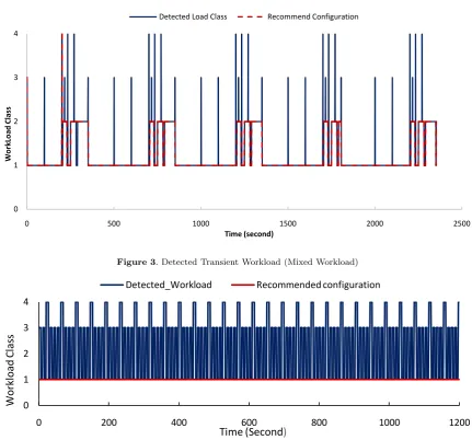 Figure 3. Detected Transient Workload (Mixed Workload) 