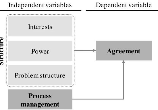 Figure 1: Process management as additional independent variable 