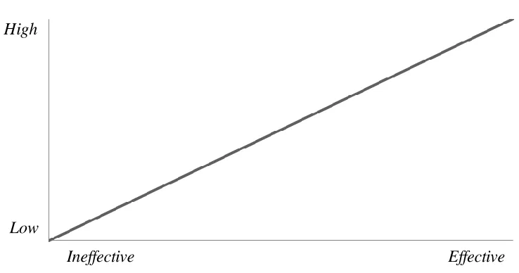 Figure 2: Process management alters the probability of an agreement (Hypothesis 1.1) 