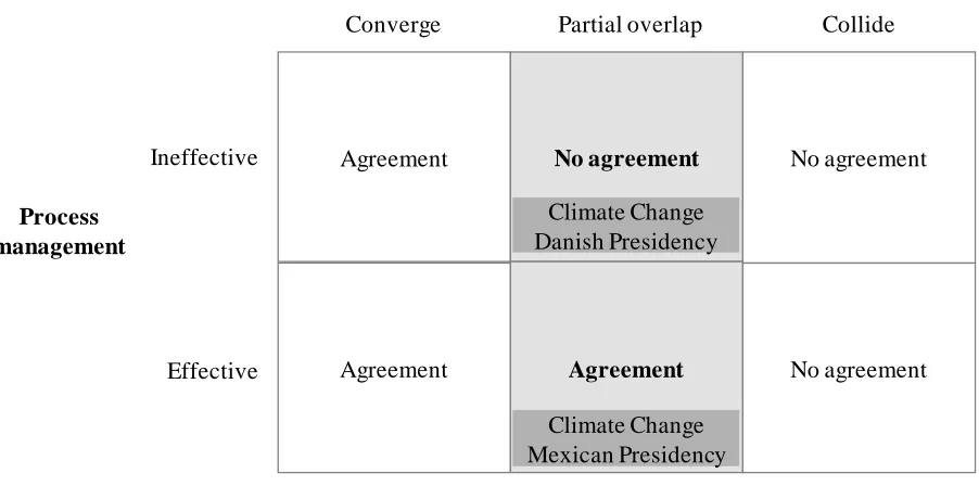 Figure 3: Relation of interests and process management (Hypothesis 1.2) 