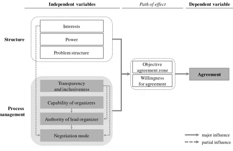 Figure 4: The negotiation framework integrates structure and process 